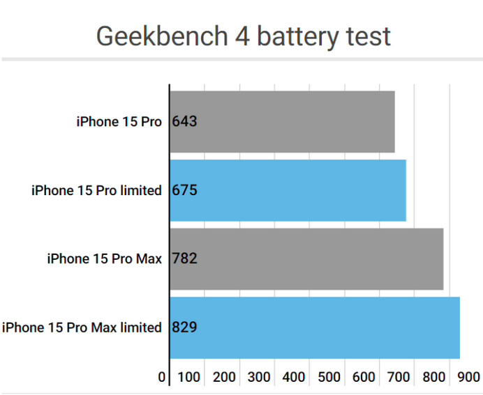 中江apple维修站iPhone15Pro的ProMotion高刷功能耗电吗