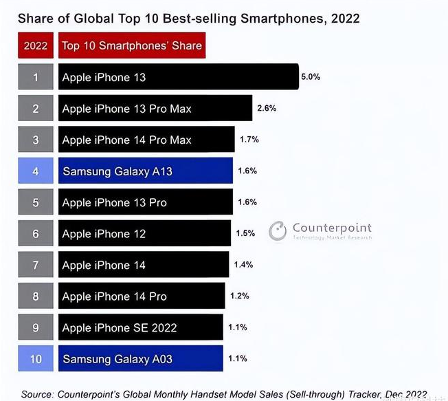 中江苹果维修分享:为什么iPhone14的销量不如iPhone13? 