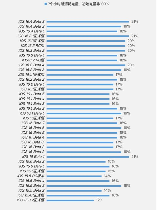 中江苹果手机维修分享iOS 16.4 Beta 3续航跑分等测试结果汇总 