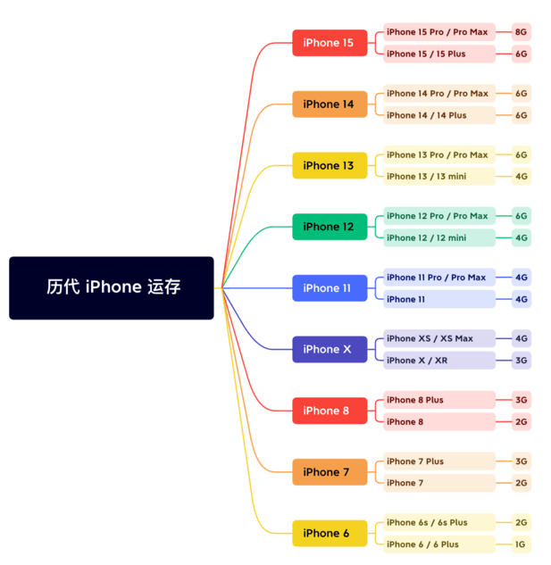 中江苹果维修网点分享苹果历代iPhone运存汇总 