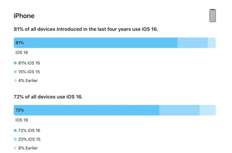 中江苹果手机维修分享iOS 16 / iPadOS 16 安装率 