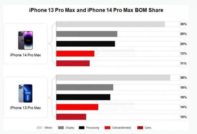 中江苹果手机维修分享iPhone 14 Pro的成本和利润 