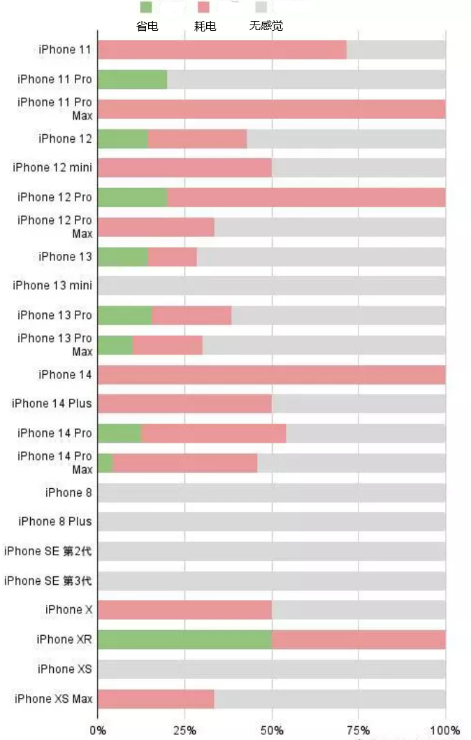 中江苹果手机维修分享iOS16.2太耗电怎么办？iOS16.2续航不好可以降级吗？ 