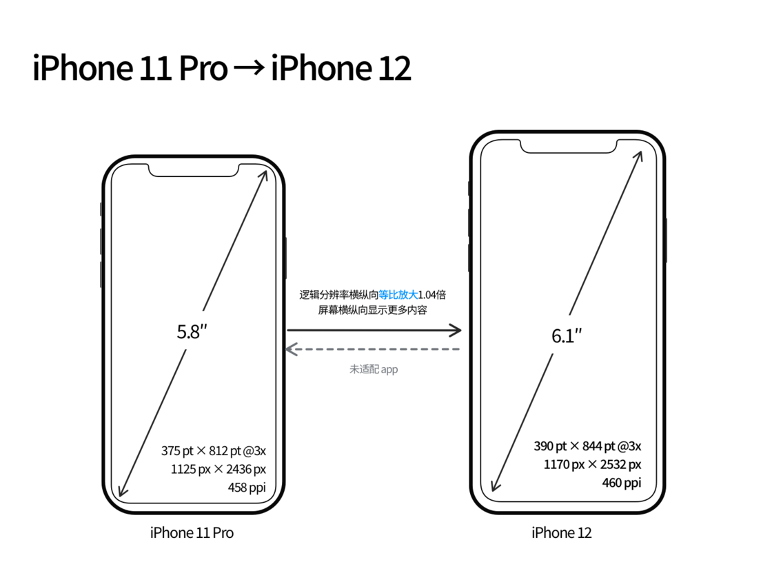 中江苹果手机维修分享iPhone 12 mini 和 iPhone 12 Pro 的尺寸变化会改变显示内容吗 
